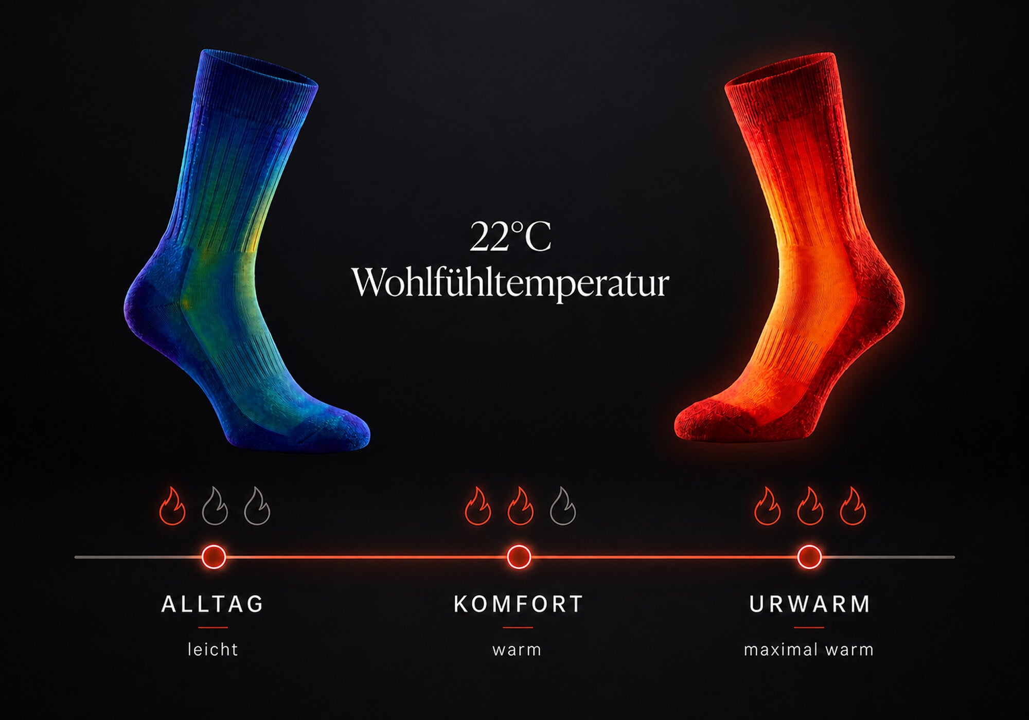 22° by Alpakin - Wohlfühltemperatur mit den drei Wärmestufen Alltag, Komfort und Urwarm, dargestellt mit Wärmebild Kamera 